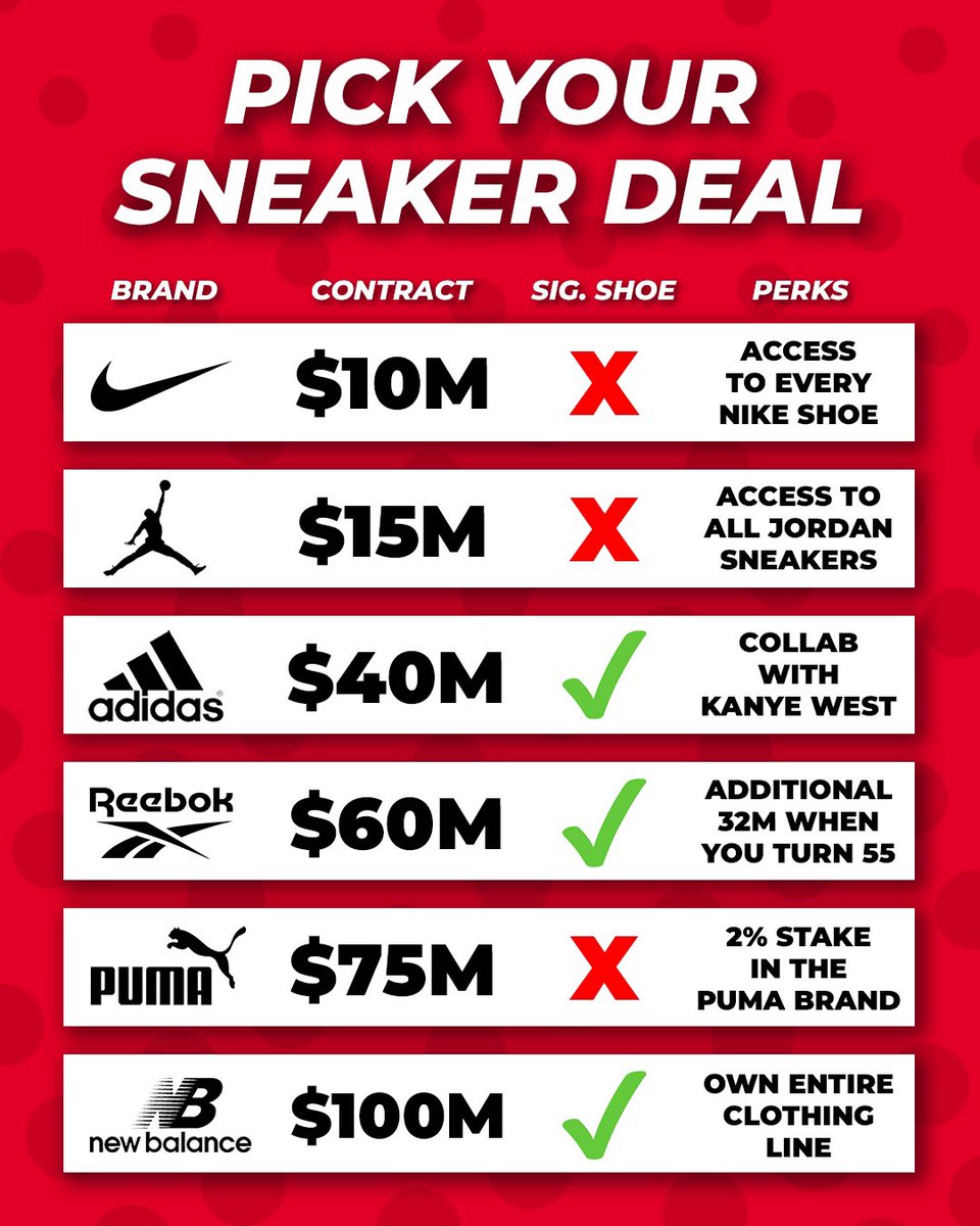 nicekicks's tweet photo. Which brand are you signing with? 💰👟 https://t.co/DTQJ8ALCYY