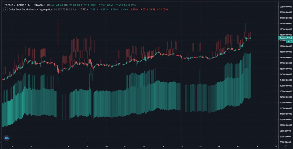 5/ Aggregated order book shows barely any resting sell volume. Good to go 