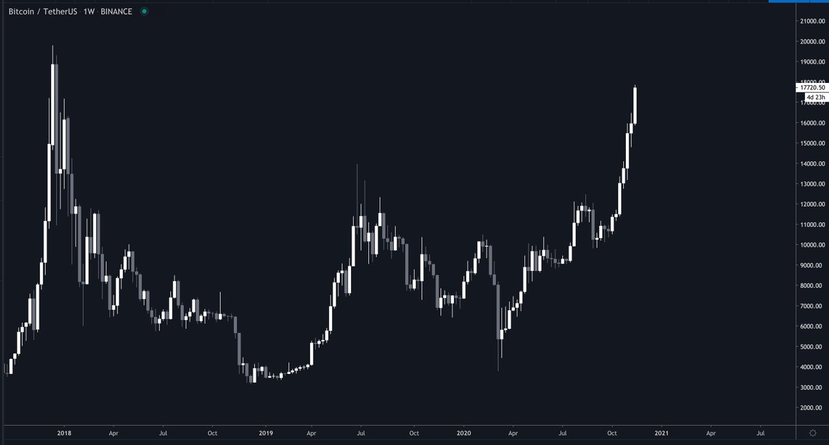 6/  I see no reason we need to top here. Parabola likely goes higher 