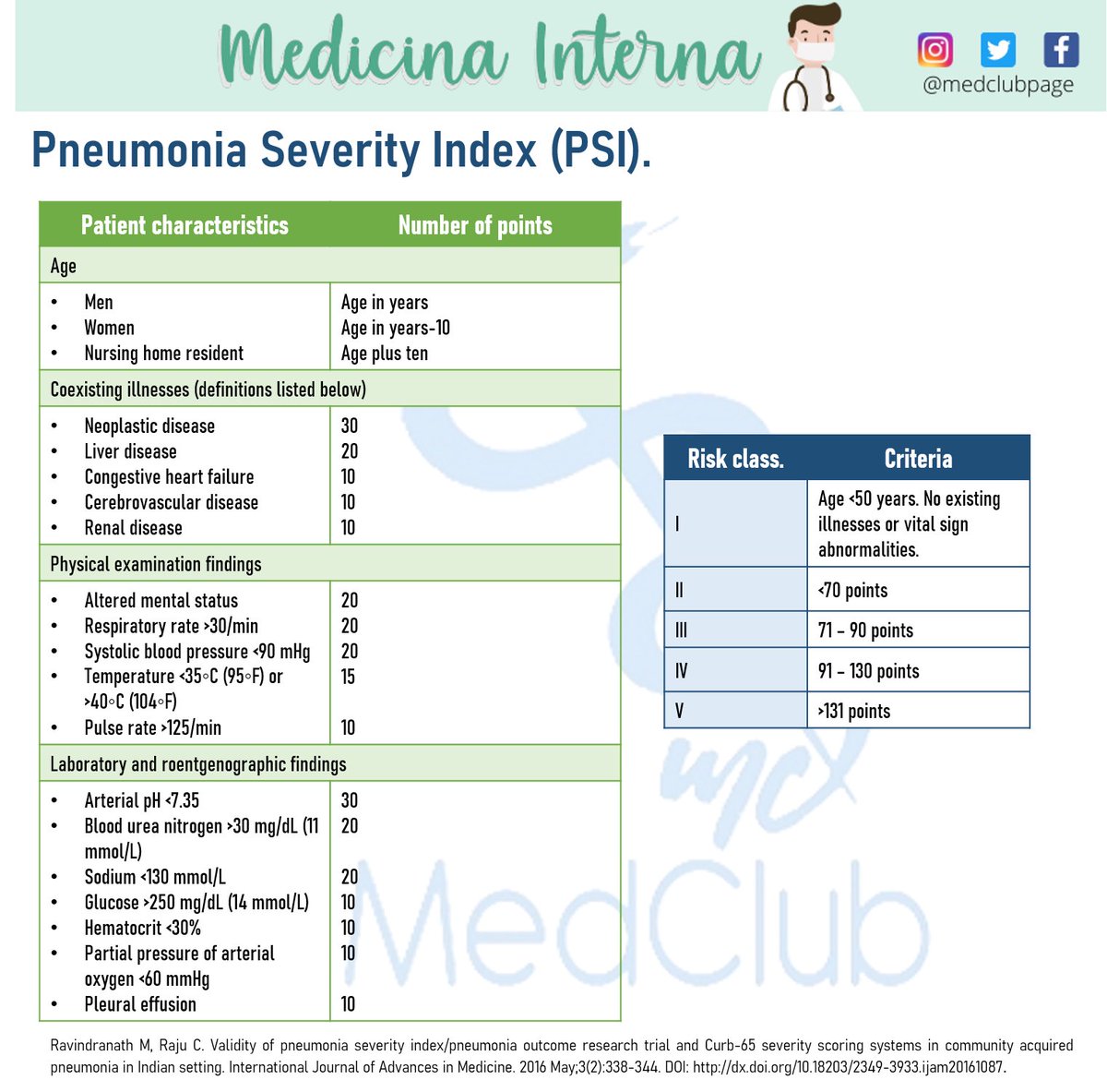 O Xrhsths Medclub Sto Twitter Ravindranath M Raju C Validity Of Pneumonia Severity Index Pneumonia Outcome Research Trial And Curb 65 Severity Scoring Systems In Community Acquired Pneumonia In Indian Setting International Journal Of