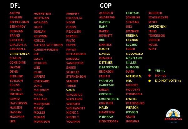 free_minnesota's tweet photo. Never forget those who betrayed us the first time. They will do it again.  Watch them, hold them accountable, and if they betray us again primary them out of a job. 

(Vote from the first attempt to revoke Walz’s Emergency Powers) https://t.co/0sMaW3pkwk