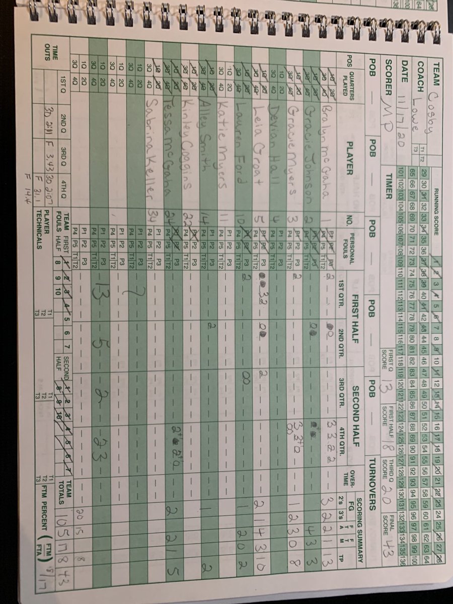 LadyEagles_BKB's tweet photo. Lady Eagles with a tough road win tonight at Cosby! 47-43. Proud of the way we competed on the road and stuck together down the stretch.   ⁦@5StarPreps⁩ ⁦@prepxtra⁩ ⁦@EASTENSPREG⁩ ⁦@TDT_Sports⁩ ⁦@Elite80WBB⁩ https://t.co/gxjQT2qyrQ