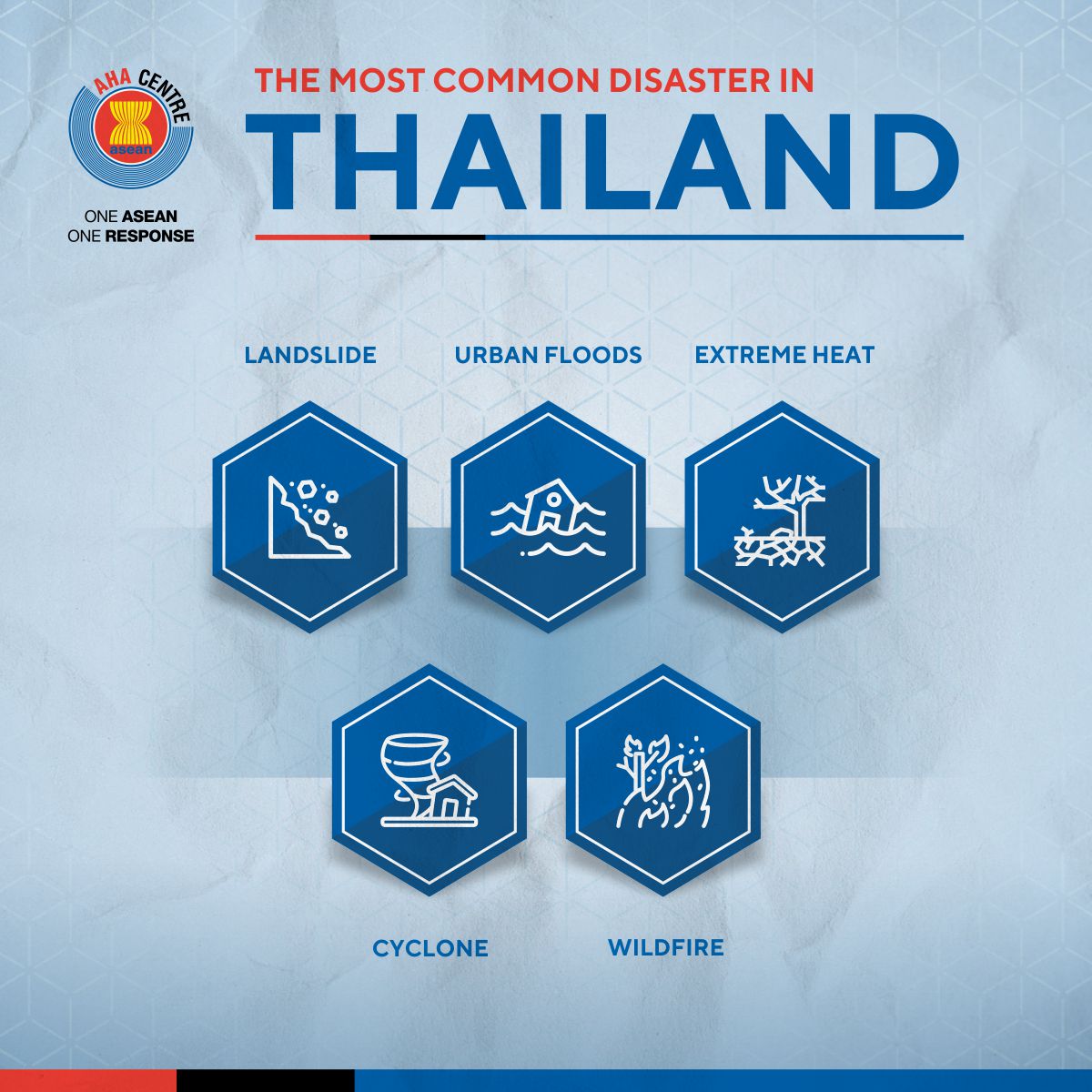 Aha Centre Do You Know What Are The Most Common Disasters In Thailand Wildfire Extreme Heat Urban Flood Landslide Cyclone To Consider The Impact Of These Hazards Please Go To