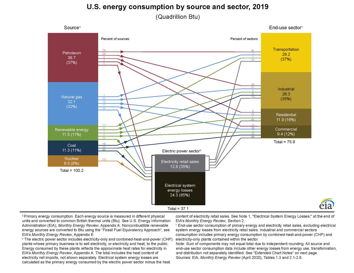 In the United States, less than 1% of petroleum use goes toward making electricity (HI & PR are exceptions) & less than 1% of transport energy is powered by electricity (91% of transport is powered by oil). Clean up the grid, electrify transport, reduce VMT, & I'll bring snacks