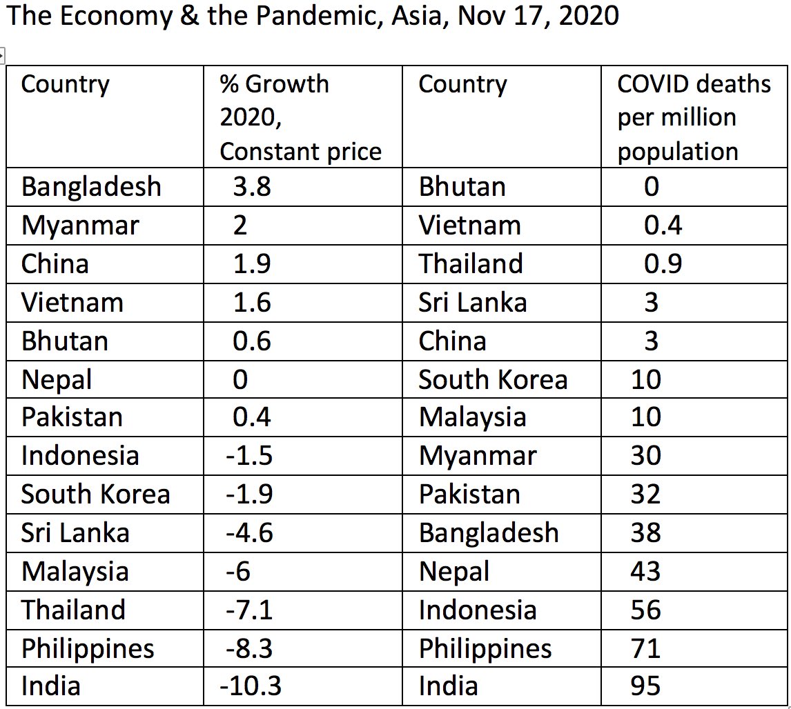 For the good of nation we must look at data. Here’s the latest on growth &amp; Covid in Asia. Clearly we can’t say India slowed down its economy to control Covid. We are in a situation rarely seen before &amp; must face up to facts &amp; make policy corrections. The poor need fiscal support.