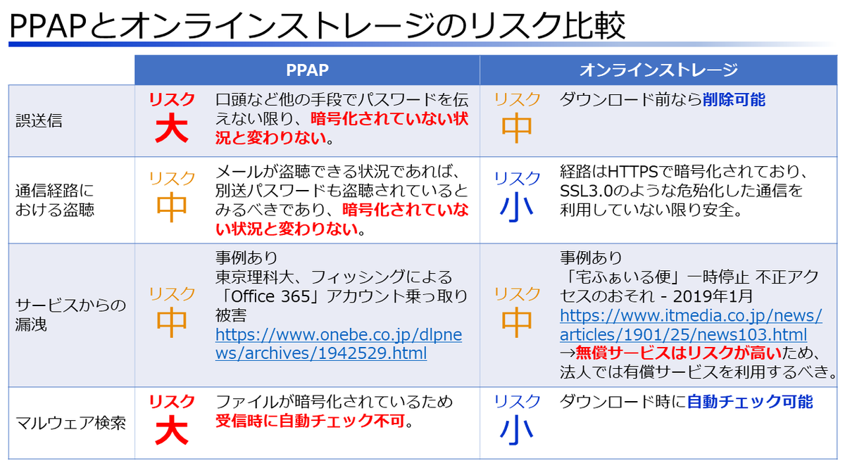 沢渡あまね新刊 越境思考 どこでも成果を出す技術 等 組織変革lab 主宰 霞が関でパスワード付きzipファイルを廃止へ いわゆるppap その非効率性とリスクを1枚で解説してみました Ppap自動化ツールを使ったとしても 送信側の手間は省けても受信