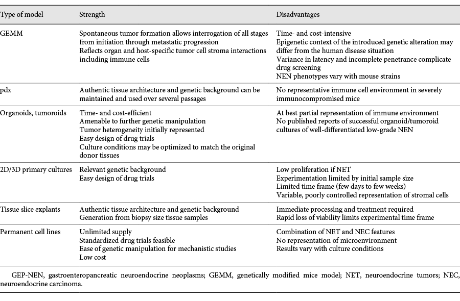 Check out new At-the-Cutting-Edge Review Article on 'Models of Gastroenteropancreatic Neuroendocrine Neoplasms: Current Status and Future Directions' at ow.ly/N8om50Cll70 #endocrinology #openaccess