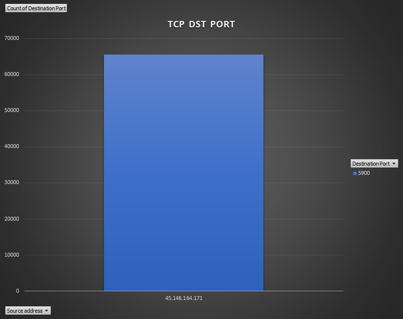 and we can see here from the TAP (i wanted to check the network rather than the pot) that its been hitting me on VNC. so again zzzzzzzzzzzz.