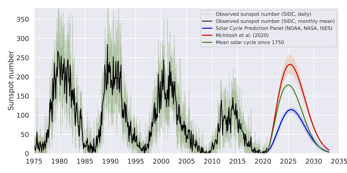 Currently there are 2 main predictions around for the sunspot number in the new cycle 25, an official one by NASA and NOAA which is really low, and another one by  @swmcintosh,  @leamonrj et al. which is really high. See  https://arxiv.org/abs/2006.15263 14/n