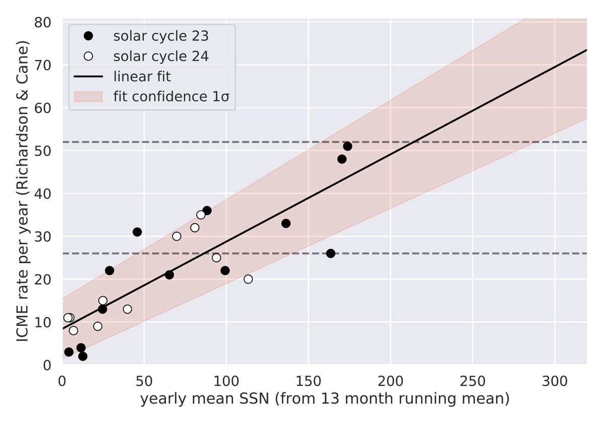 From the sunspot number, with some error, one can deduce how many ICMEs will impact planets like Earth or any spacecraft in a given cycle. Just based on data (well, rather catalogs that legions of researchers and students produced in the past, but thats a different story).13/n
