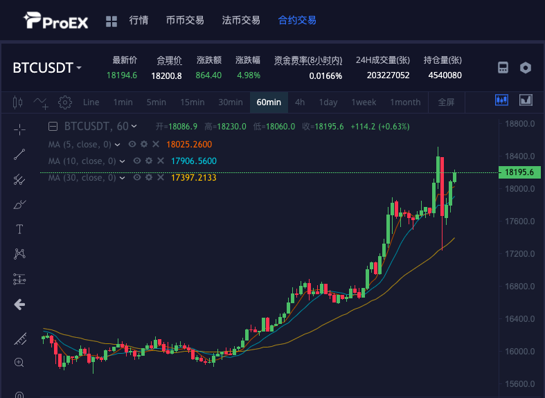 ProEX68938615's tweet photo. BTC has hit the 18,000 mark again! the Bull is strong🐂🐂🐂
#btc #bitcoin #eth #Etherum #18K #bull https://t.co/Iim16aVV4y