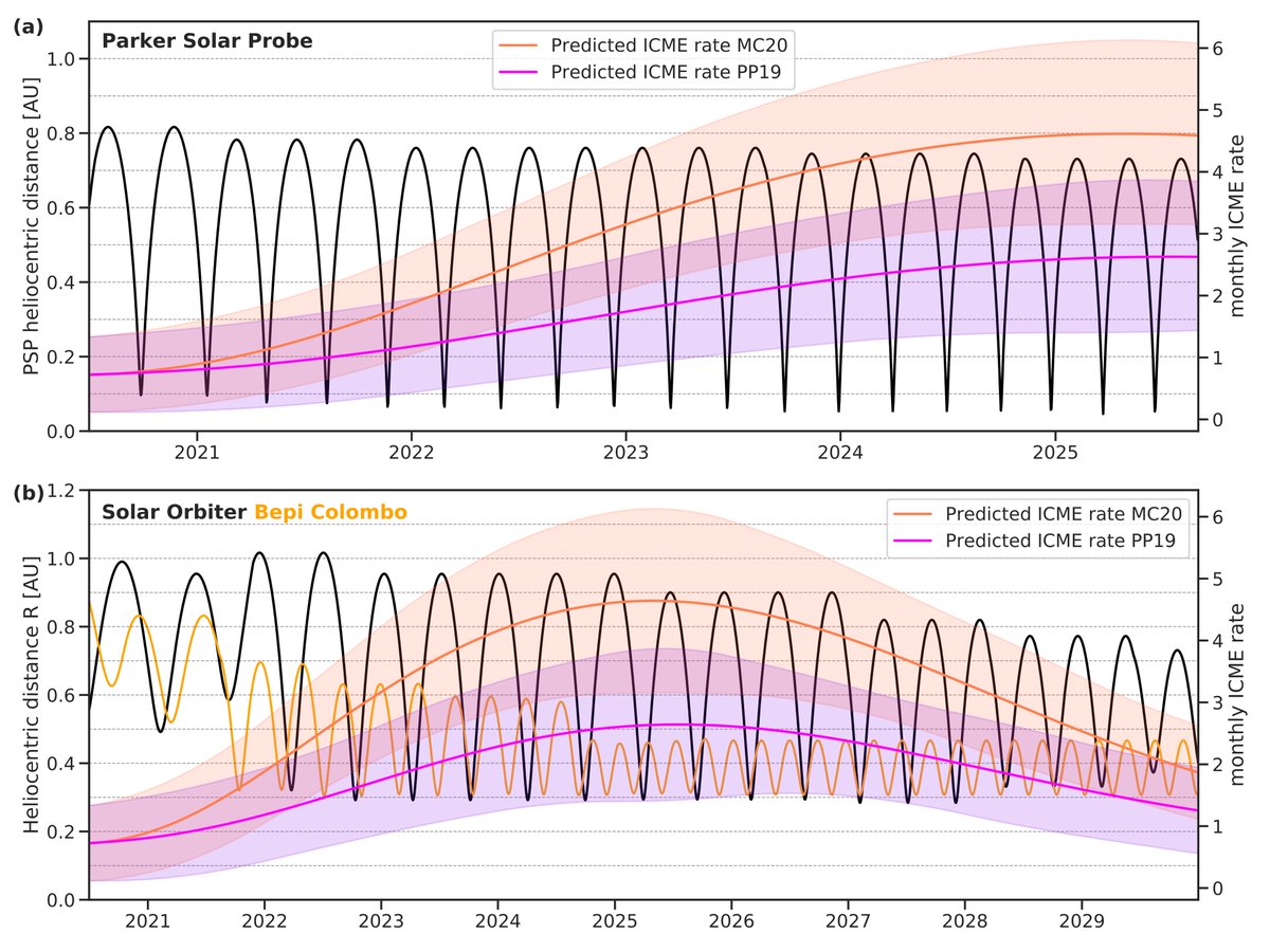 Here we directly plot the predicted monthly solar storm rate (right axis) versus the heliocentric distance (left axis) of Parker Solar Probe, Solar Orbiter, and Bepi Colombo. The 2 predicted storm rates at the spacecraft are the shaded areas.16/n