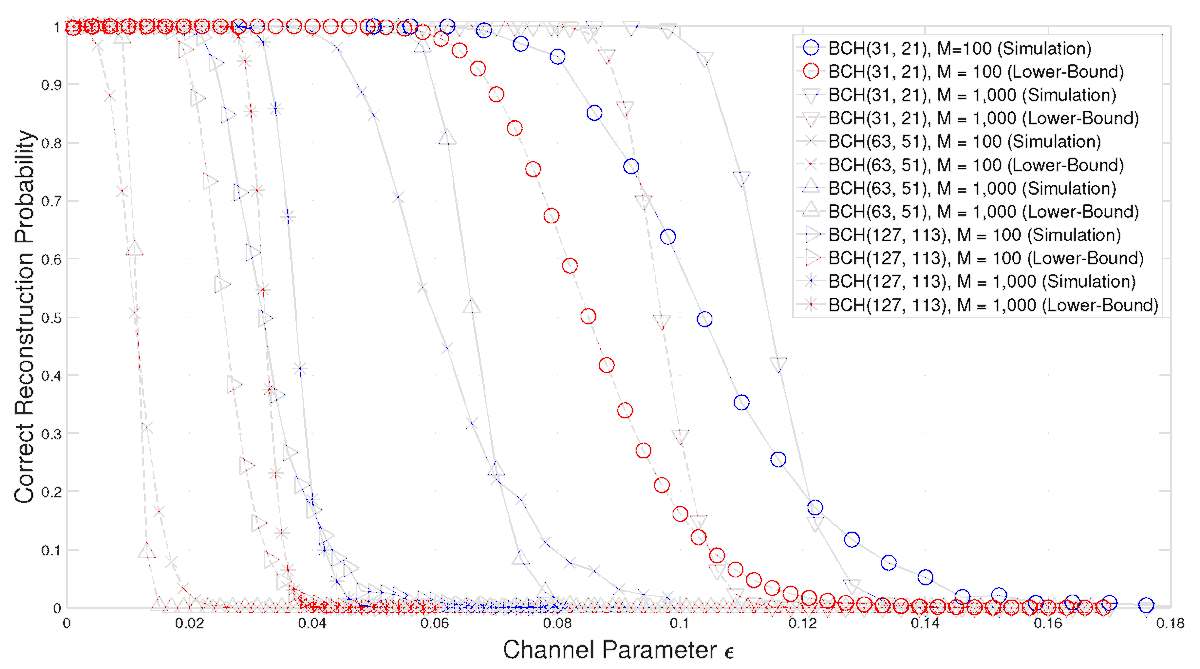 Entropy_MDPI's tweet photo. #mdpientropy "Analysis of Blind Reconstruction of BCH Codes" https://t.co/moJukUXD5a
#blindreconstruction
#BCHcodes
#galoisfield
#lowerbound
#RScodes https://t.co/5SHdcR6kEj