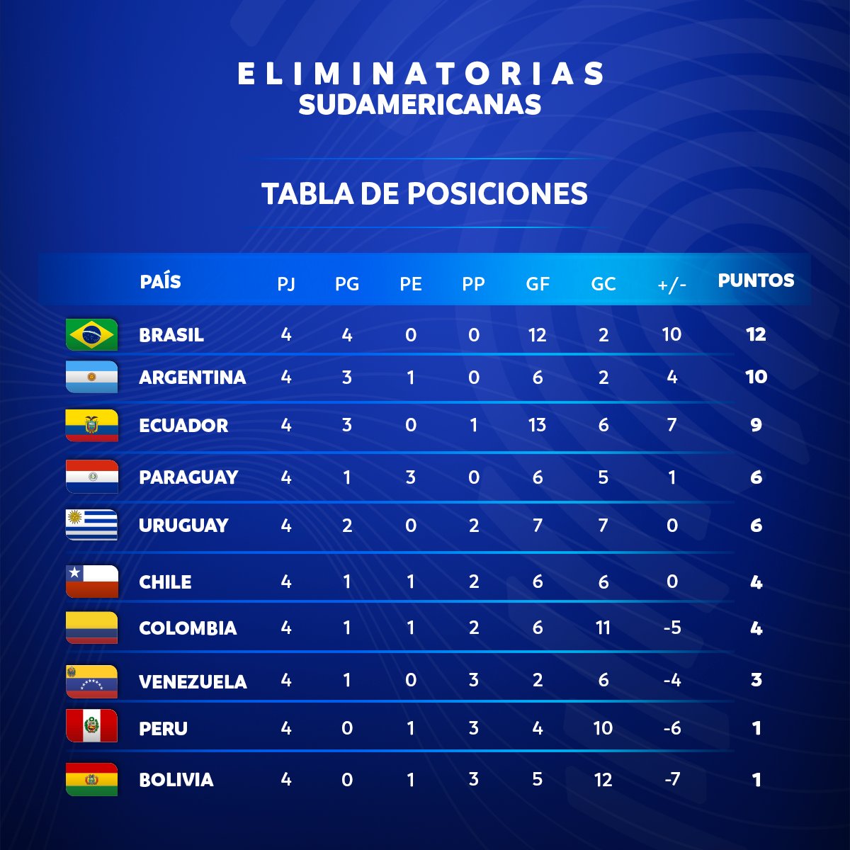 La tabla de posiciones de las eliminatorias sudamericanas