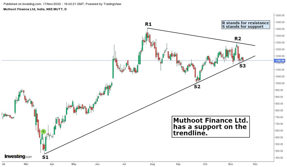 devness4's tweet photo. Muthoot Finance Ltd. has a support on the trendline.

Targets are :-
Target 1= 1178
Target 2= 1201
Target 3= 1219
Target 4= 1238

Note :- I can be 100% wrong so do your own analysis before taking a trade. https://t.co/GIIXs0sg1Q