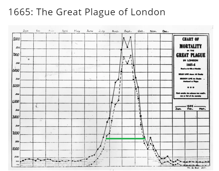  #NJ  #COVID19 Time for some wild ass guesses on when NJ will peak. Lets start all the way back in 1665 with the Great Plague of London. Lasted roughly 8-12 weeks, from August through October. It killed 100,000 people in 8 weeks (out of 450,000 total population) /1