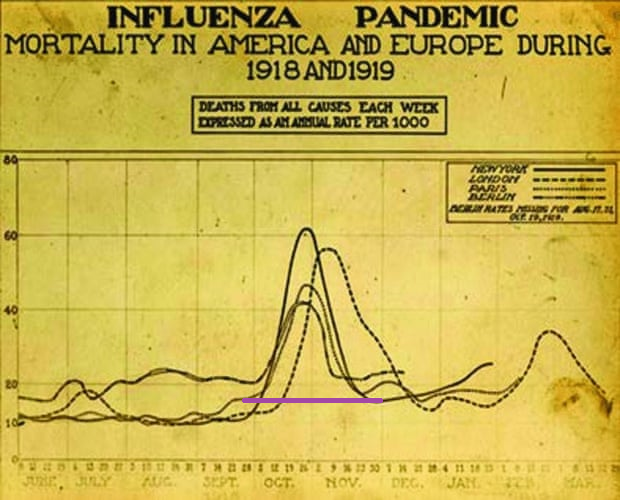 Moving to 1918 with the Spanish Flu. The seasonal wave began much like Covid (also note the summer death wave, too) starting at the end of September and lasting 8-12 weeks until end of November. It killed about ~450k in the US in 8-12 weeks, with 650k total across all waves. /2