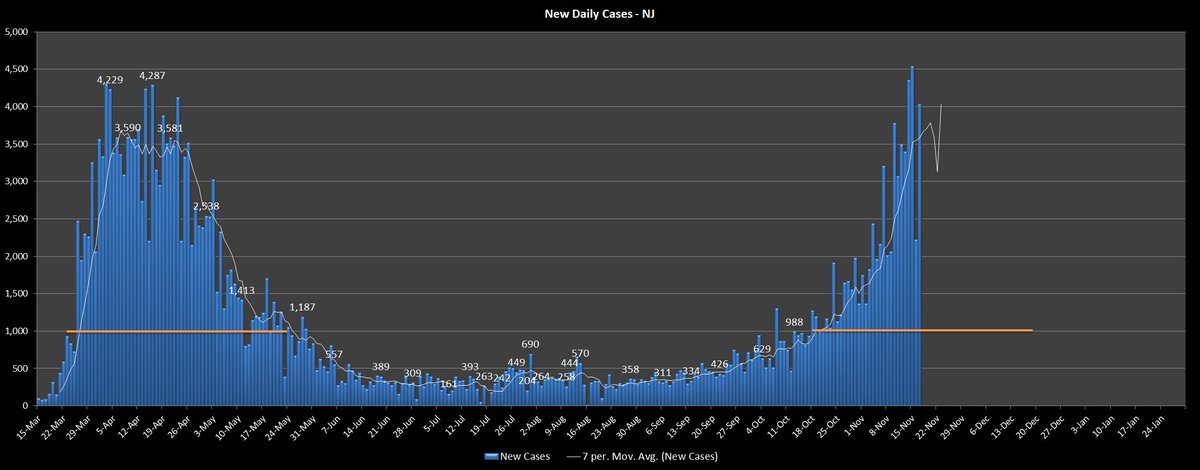 And finally to today in NJ, which you can estimate began around Mid-October. (The orange bars are identical in size). If it lasts similar to all other pandemics I've covered, we should see this wave end by mid December. How many deaths? Remains to be seen.  /6