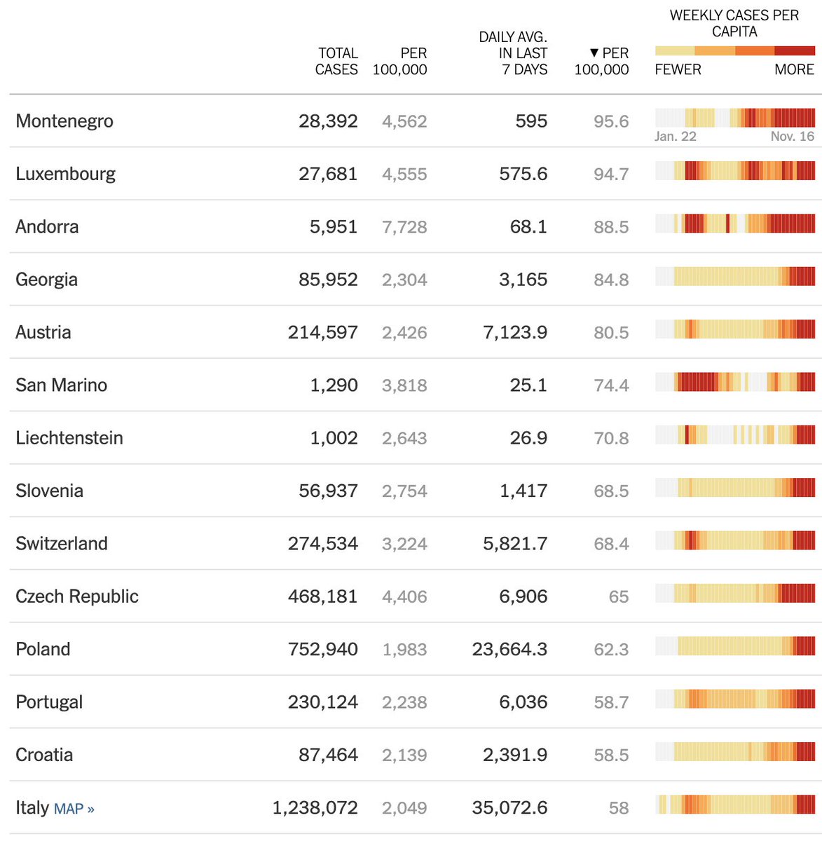ByMikeBaker's tweet photo. If states were countries, here's the global ranking of new cases per capita this past week:

1 North Dakota 
2 South Dakota
3 Iowa
4 Wyoming
5 Nebraska
6 Wisconsin
7 Minnesota
8 Montana
9 Illinois
10 Montenegro
11 Kansas
12 Luxembourg
13 Utah 
14 Indiana

https://t.co/ZqucXYl6sT https://t.co/BOwq9vUY7Z