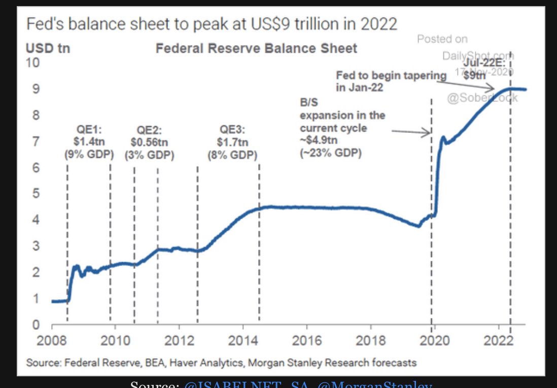 stronaute's tweet photo. Morgan Stanley expects the Fed to keep pumping money until 2022... https://t.co/04LauqlQRc