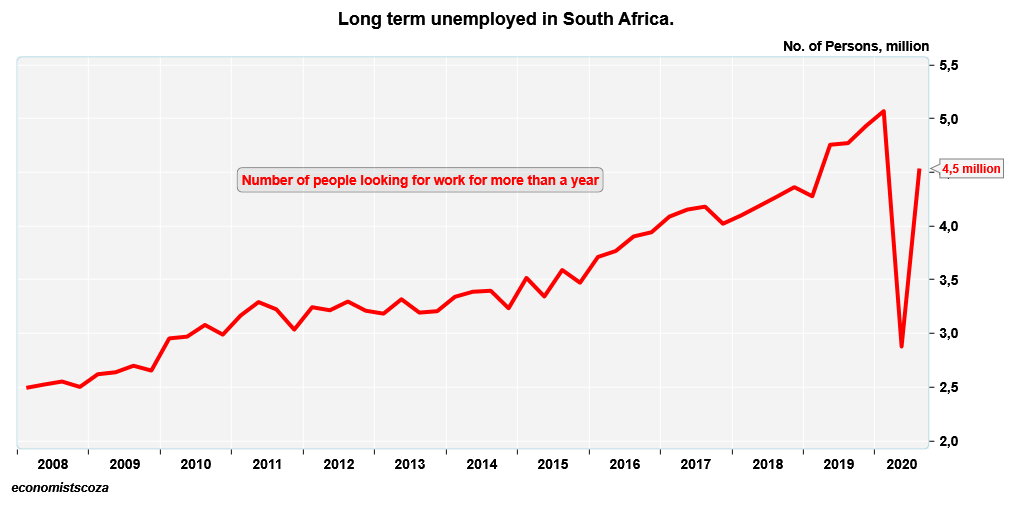 mikeschussler's tweet photo. 21.4% of the South African Labour Force has been unemployed for a year or more. This rate is higher than the total unemployment rate of all the countries listed at the back of the Economist. This is 4,5 million people. Based on the narrow definition. Depressing number. https://t.co/qiJ6egbMWm