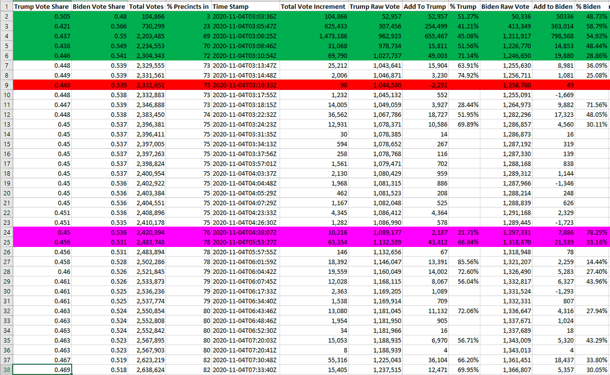 2/nScreen shot 1* ~70% of AZ vote reported in 10 minutes*  @LarrySchweikart is this typical of Arizona?* Purple is the 75 minute pause in countingScreen shot #2 & 3 are Trump making up ground over the next days (and weeks). Only total 123 entries.All of it very odd...