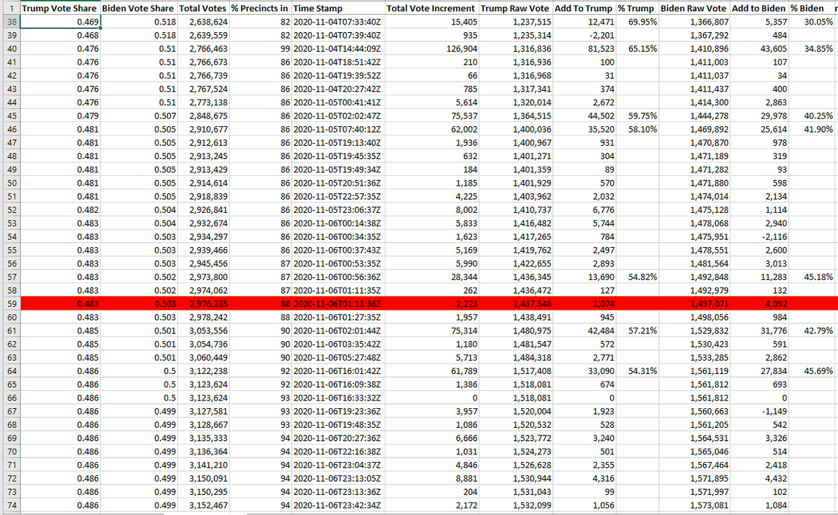 2/nScreen shot 1* ~70% of AZ vote reported in 10 minutes*  @LarrySchweikart is this typical of Arizona?* Purple is the 75 minute pause in countingScreen shot #2 & 3 are Trump making up ground over the next days (and weeks). Only total 123 entries.All of it very odd...