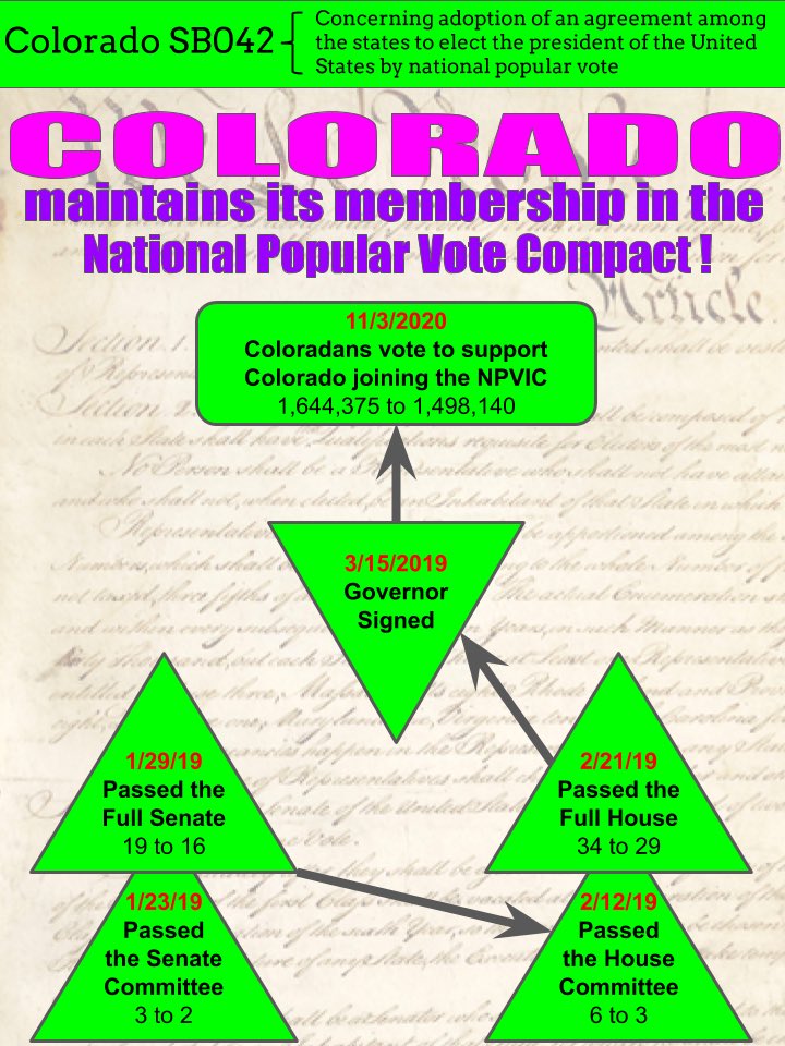 npvgrassroots's tweet photo. Thank you @perfity for another great info graphic showing how the wonderful people of Colorado have seen the benefits of the #NPVIC and begin the run to #PopularVote2024 https://t.co/9uhI806A3z