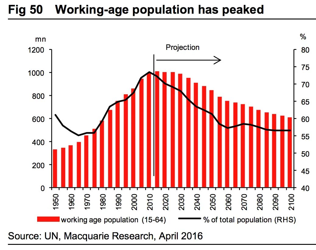 China's working-age population will hold roughly steady until about 2030, after which it will go into a steep decline. This is already baked into the demographic cake.