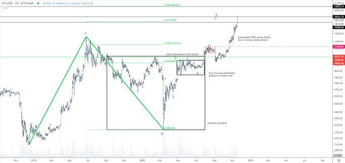  bitcoin coin 500 evening interest pushed high 