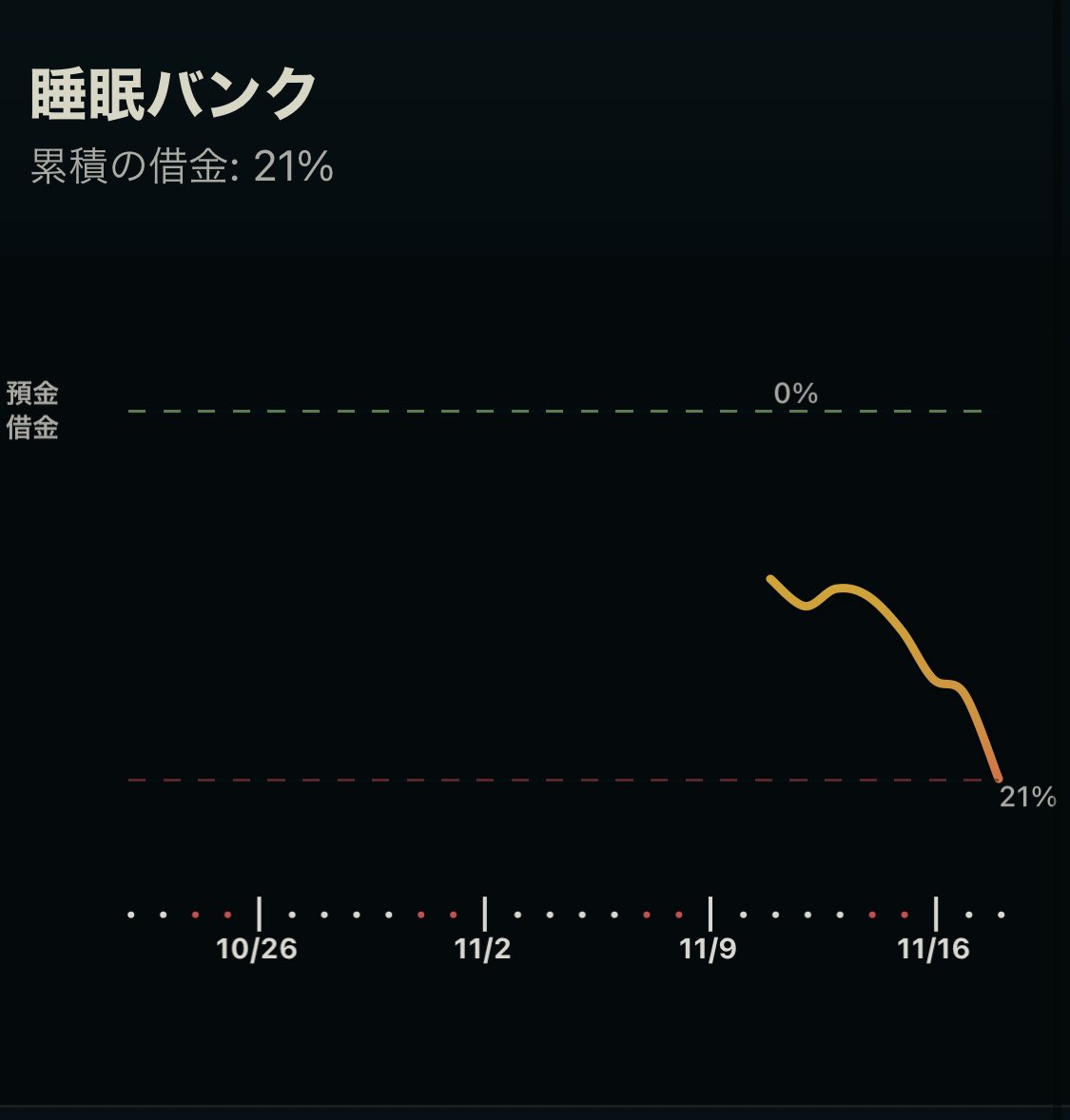 なちゅ Apple Watchにしたついでに 睡眠アプリ を新しくしてみたら 睡眠不足分を借金としてカウントしてくれるようになり すごい勢いで負債が溜まっていくwそして 借金を返すための必要睡眠時間がどんどん長くなり 幼児化かな ってレベルの睡眠時間を