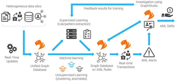 KirkDBorne's tweet photo. Detecting Financial Fraud Using #GraphAnalytics [White Paper by @TigerGraphDB]: https://t.co/uYQ67IK03j HT @DataScienceCtrl 
————
#abdsc #BigData #DataScience #LinkedData #GraphDB #AI #MachineLearning #AML #Graph #IoT #IoTPL #AnomalyDetection #CustomerJourney #PredictiveAnalytics https://t.co/aL2v4p9LTa
