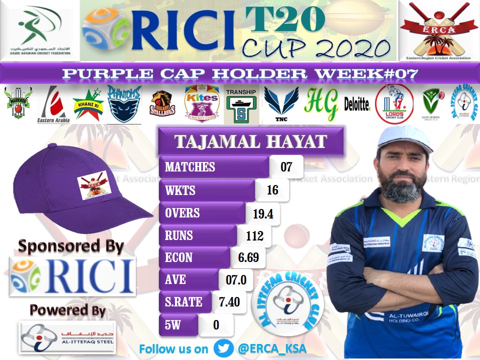 ERCA_KSA's tweet photo. #RICI #T20_CUP_2020
#WEEK_7 #PURPLE_CAP #HOLDER
@cricketsaudi
#Cricket
#Passion
#ERCA https://t.co/eX8HM8pc1Q