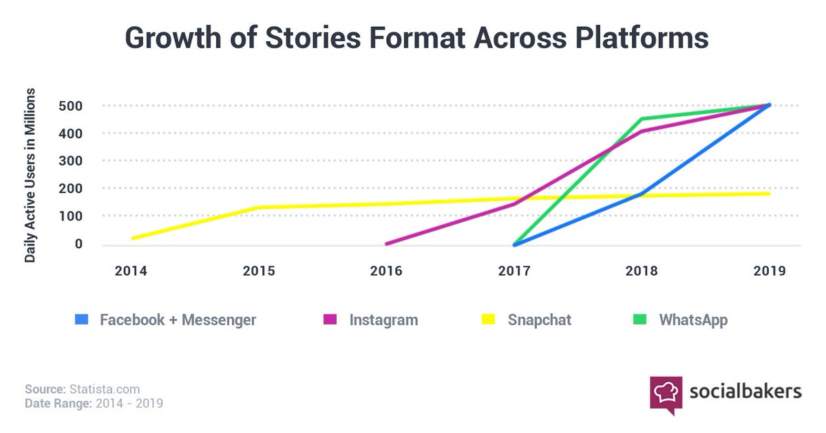 Love fleets, hate fleets, doesn't matter, Twitter finna smash.Social platforms are judged on daily active users.How many brailet peasants can you get to logon to your app over the course of the day to see our advertisements?Turns out, adding a 24 hour time restraint helps.