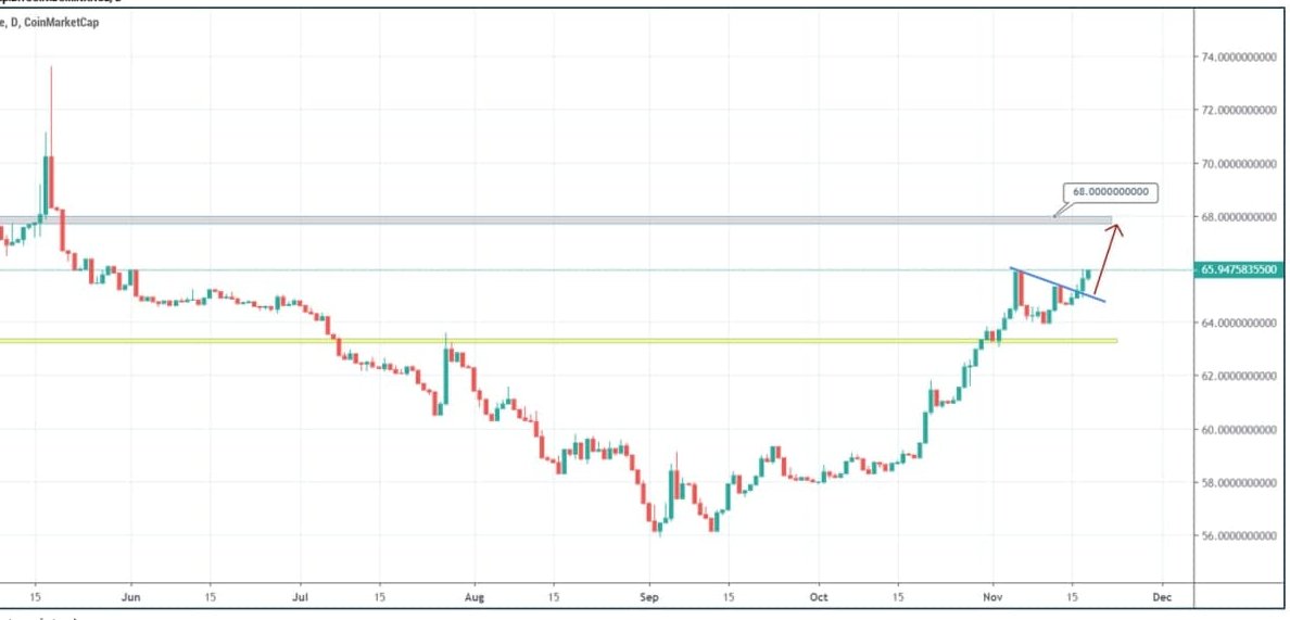 CrypTopResearch's tweet photo. @oddgems keep an eye on BTC dominance. https://t.co/mGB4oRtIpB