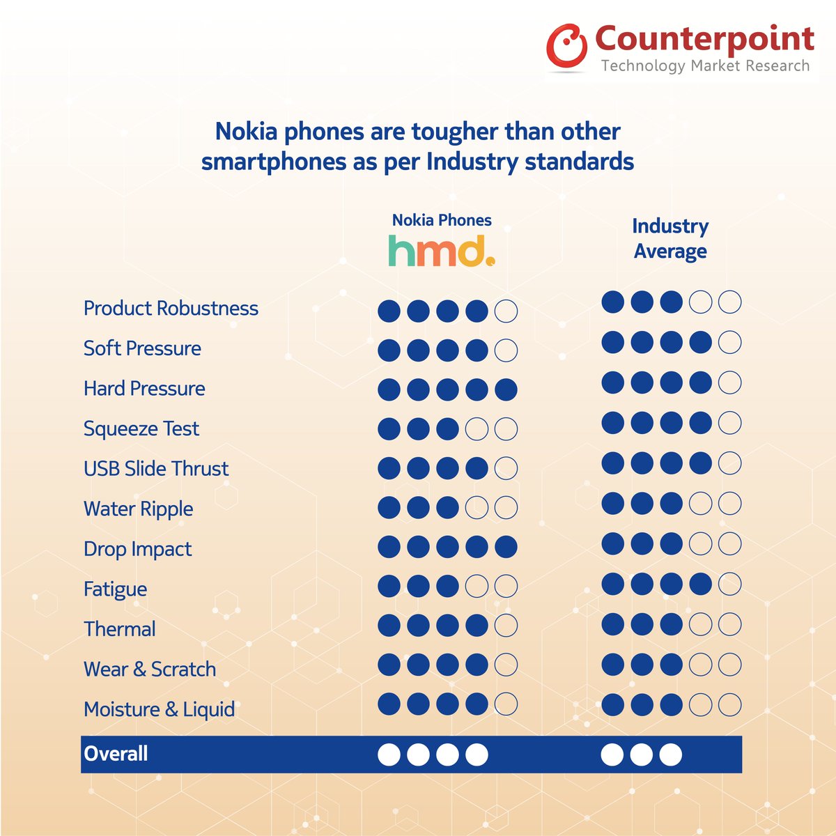 HMDdevicesIN's tweet photo. We have always believed in our tough, yet beautiful designs and the latest Counterpoint survey has proved us right. https://t.co/q8tKZqiMAJ
