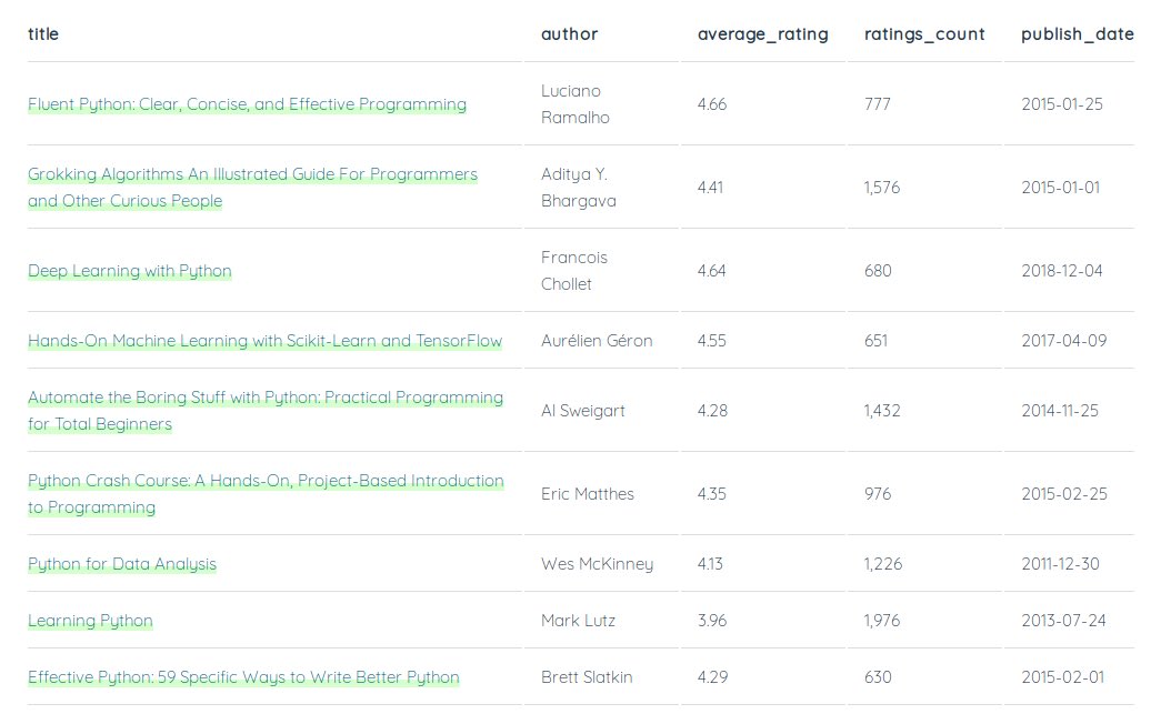 greg_on_data's tweet photo. Hey guys, I’m back.

Wrote/coded a quick piece on the top #Python books to read based on Goodreads data. I’ll polish it up later, but here you go!

https://t.co/zh6n9KS1NI https://t.co/AXFpYQMjCN
