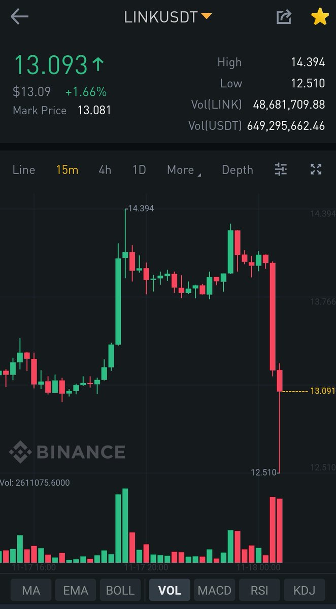 CrypTopResearch's tweet photo. $LINK trade close, target hit.
$LINKUSDT
#LINK #ChainLink https://t.co/9TpDvn7pUs