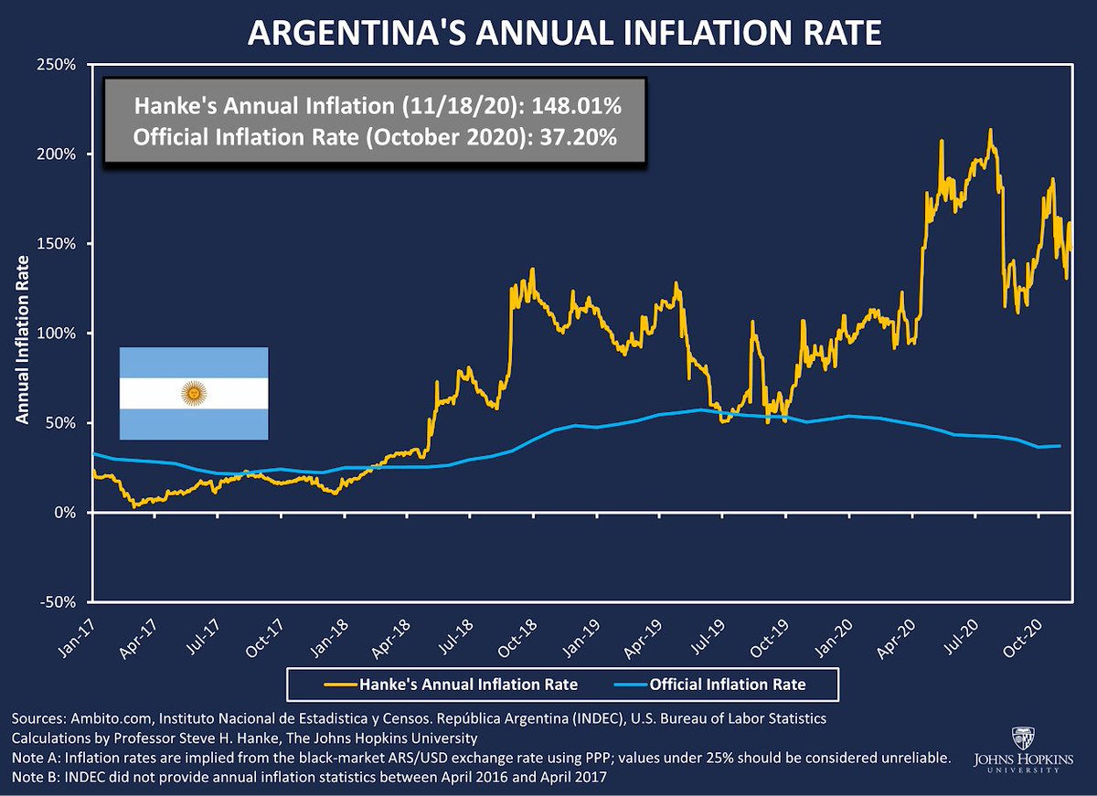 steve_hanke's tweet photo. #BREAKING: As @CFKArgentina and her delusional band of #Peronists deny that an increase in the money supply causes #Inflation, inflation in #Argentina continues to surge. Today, I measure it at a whopping 148.01%/yr. Never trust a Peronist to handle economic policy! https://t.co/5o7fAXl2Pa