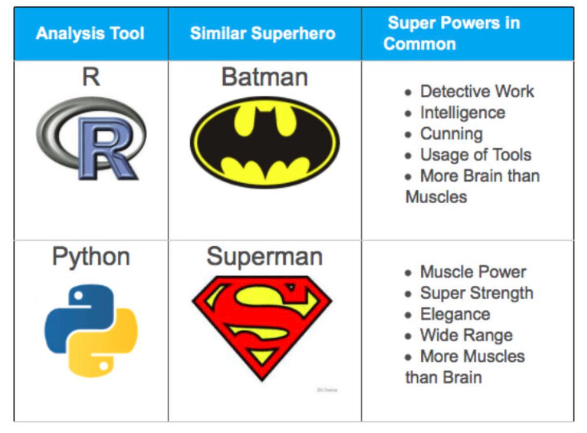 ikingofml1's tweet photo. Now that superhero and data-science jokes are floating around here's to biggest of all battles.
R vs. Python
#battleofthebest #python #rprogramming #superpower #powerofdata #fearlessat40 #opentowork #dataanalysts #analytics #Brussels 
🥸 https://t.co/YtxUcFEwJF