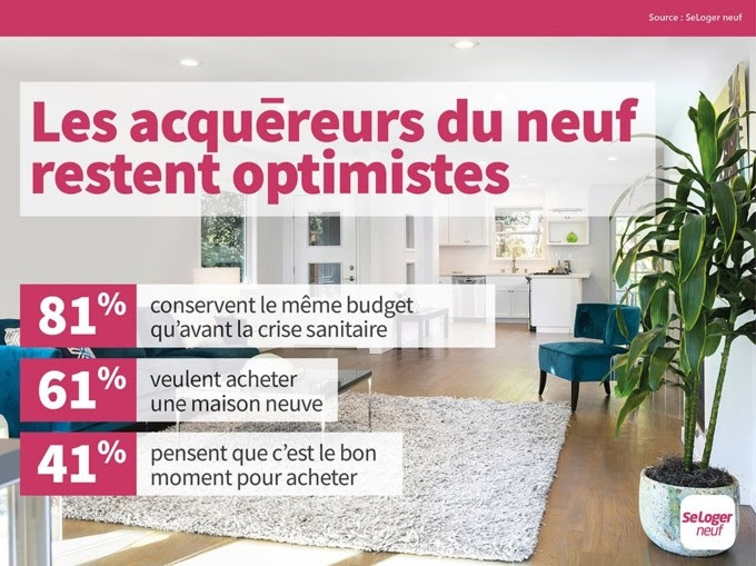 GpeSeLogerPro's tweet photo. 🏡#Immobilier : Comment se porte le marché du #neuf ?
👉un ménage sur quatre recherchant en ligne un bien immobilier à acheter s’intéresse au neuf d'après une étude @SeLoger🧐
A lire dans @empruntiscom #RPImmo
🔗Article : https://t.co/Usy3GFlr9p https://t.co/PjaKjLuJGh