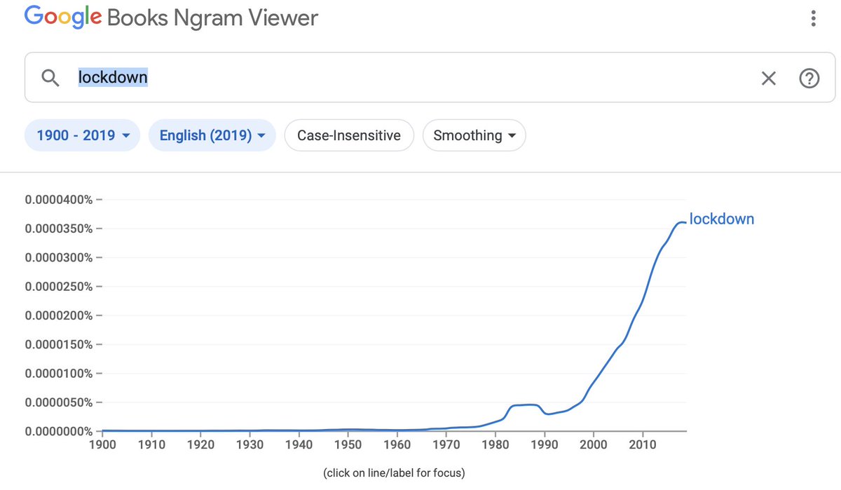 Just wondering: Lockdowns have been trending long before 2020 - why? #ConceptualHistory