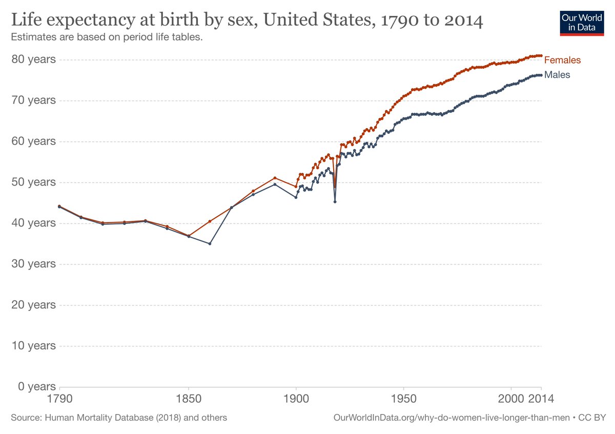 An example: Women live longer than men but advantage used to be smaller. Reductions in infectious diseases in 20th century played a role: Survivors from these diseases (eg rheumatic fever) often carried burden that made them vulnerable later in life https://ourworldindata.org/why-do-women-live-longer-than-men3/4