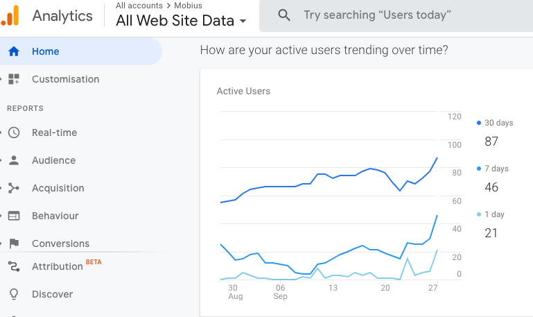 I installed google analytics and google marketing platform - i even ran a campaign and spent $30. i have no idea why.