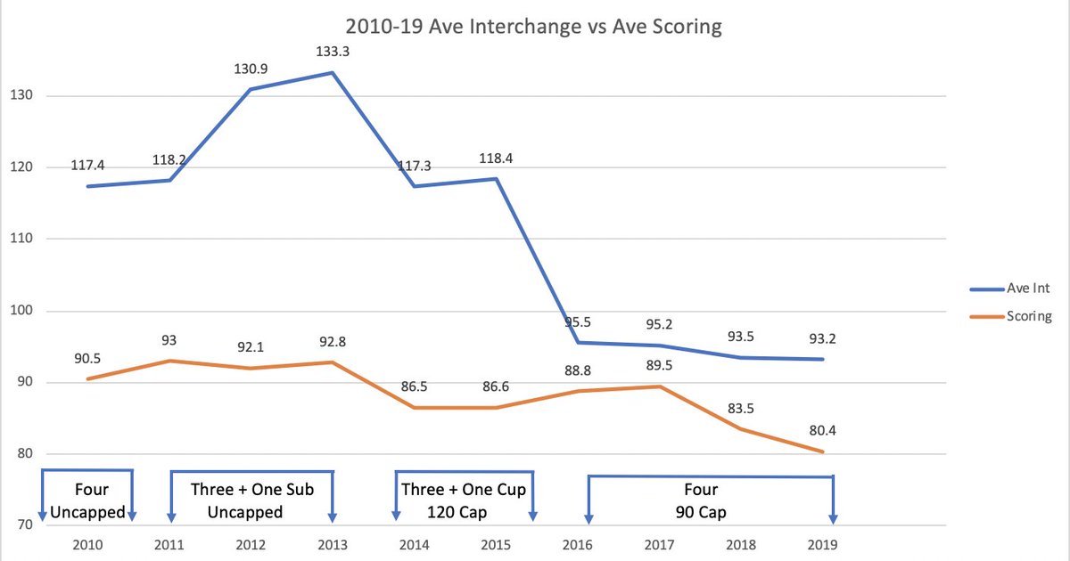 RyanSimmonds23's tweet photo. Dont use statistics and facts just keep winging it AFL https://t.co/dytaNFp5VH