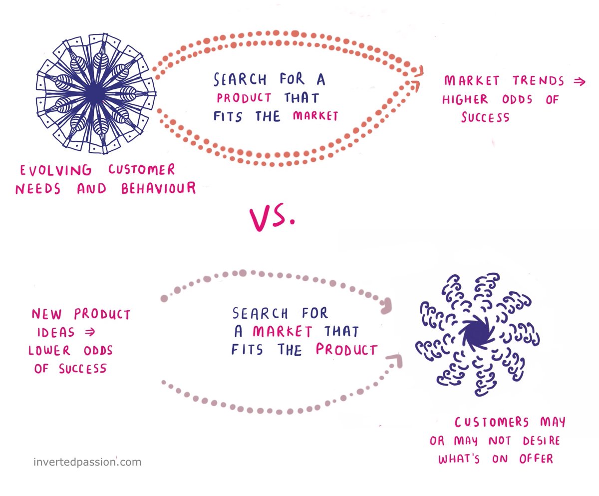 Search for market-product fit, not product-market fit(a short thread on this mental model) It's also the 5th chapter of my new book  https://invertedpassion.com/product-market-fit/