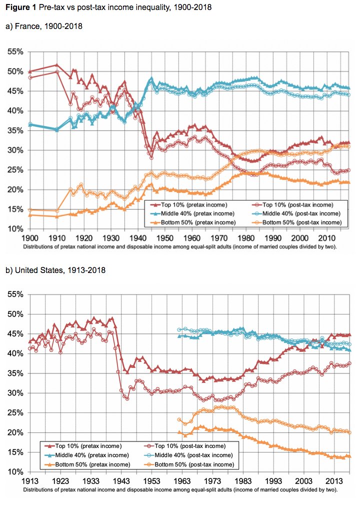 econromesh's tweet photo. Pre-tax income inequality appears to be the main factor accounting for the differential levels &amp; trends in inequality between France &amp; the US over the 20th century - @voxeu evidence on redistribution &amp; #predistribution https://t.co/OJ9bx6XXjB https://t.co/eLgcAZHy1R