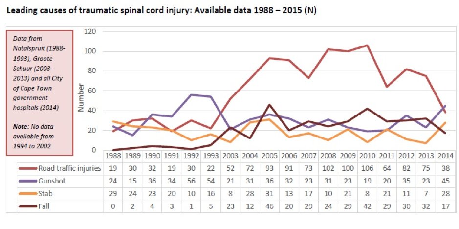 GunFreeSA's tweet photo. In 2014 gunshots became the leading cause of traumatic spinal cord injuries, overtaking motor vehicle accidents (data from all Cape Town government hospitals). #GunViolenceSurvivor #Survivor #disabilityawareness  #Disabilityawarenessmonth

As illustrated in Figure 1 below: https://t.co/k0ItFr7ZFy