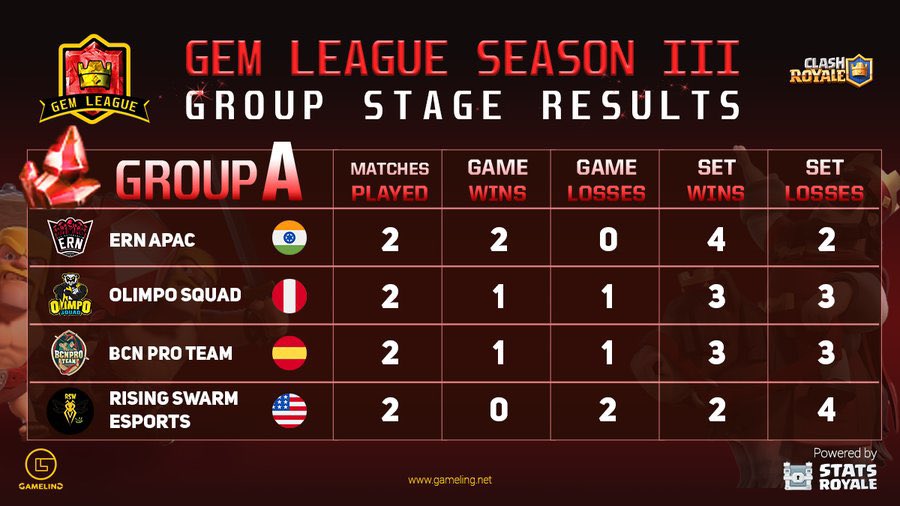 Reigning Champions ERN APAC have booked their place in the finals, with one more qualification spot still up for grabs. Olimpo Squad will be playing against BCN Pro Team this week.

<a href="/GemLeagueCr/">GemLeague</a> <a href="/esportrn_mobile/">eSport Rhein-Neckar Mobile</a> <a href="/OlimpoSquad/">Olimpo Squad⚡️</a> <a href="/BCNProTeam/">BCN Pro Team</a> @rising_swarm