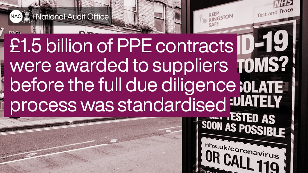 By 31 July, over 8,600 contracts, worth £18 billion, related to government’s response to the pandemic had been awarded.80% of contracts were for PPE. We will publish a separate report on  #PPE this month:  http://orlo.uk/NAO_wip_v57yC&nbsp; (2/4)
